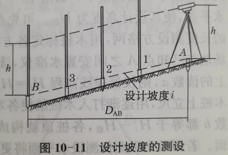 利用水準儀、經(jīng)緯儀、垂準儀完成設計坡度與鉛垂線的測設